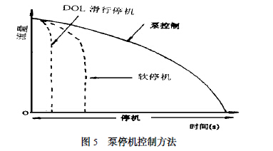 泵停機(jī)控制方法 泵停機(jī)控制方法