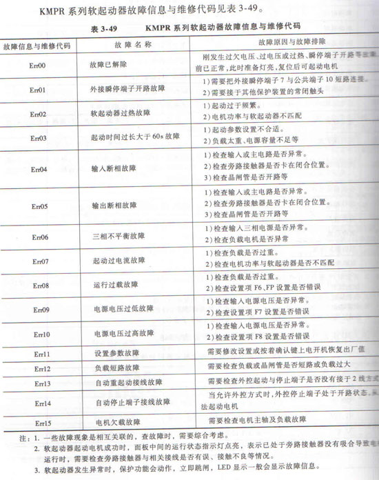 KMPR軟啟動故障代碼信息表 KMPR軟啟動故障代碼信息表
