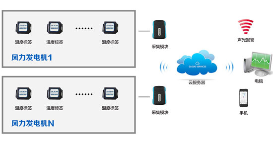 溫濕度監(jiān)控系統(tǒng)所需要設備