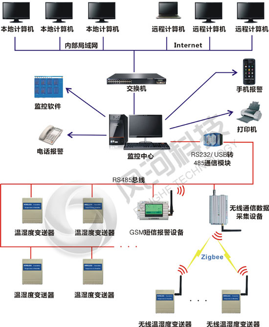 車間廠房溫濕度監(jiān)測(cè)控制系統(tǒng)結(jié)構(gòu)圖 車間廠房溫濕度監(jiān)測(cè)控制系統(tǒng)結(jié)構(gòu)圖