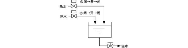 ������(SequenceControl)ʾ��